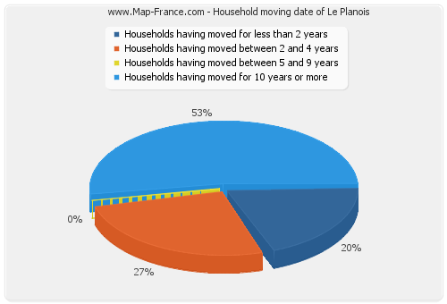 Household moving date of Le Planois